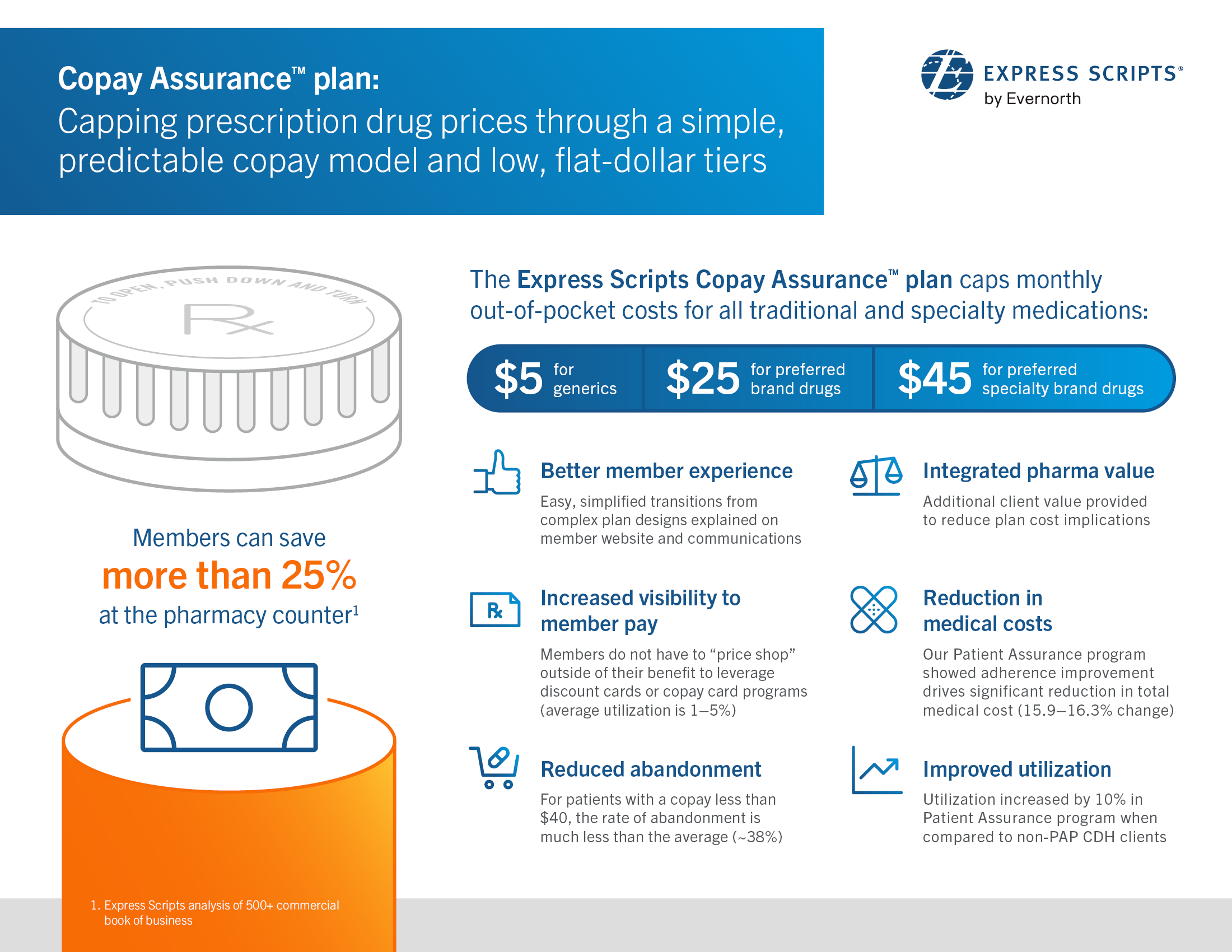 Copay Assurance plan