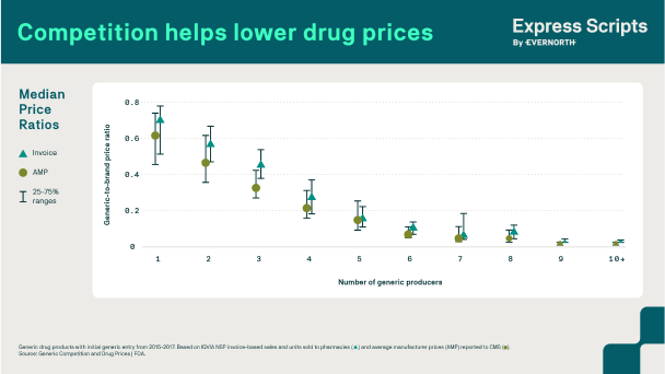 Competition helps lower drug prices