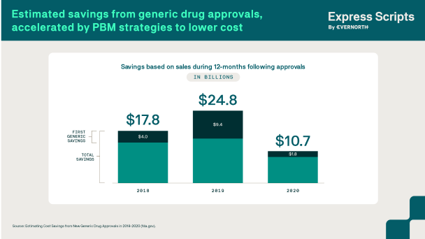Estimated savings from generic drug approvals, accelerated by PBM strategies to lower costs. Savings based on 12 months following approvals. 2018, first generic savings of $4 billion, total $17.8 billion. 2019, first generic savings of $9.4 billion, total $24.8 billion. 2020, first generic savings of $1.8 billion, total $10.7 billion.