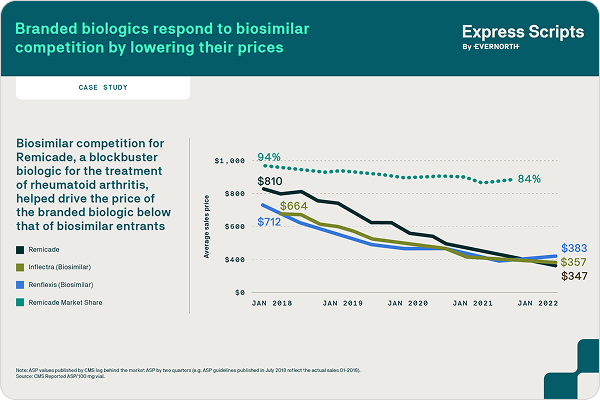 Branded biologics