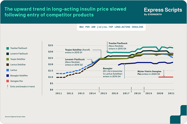 Upward trend insulin