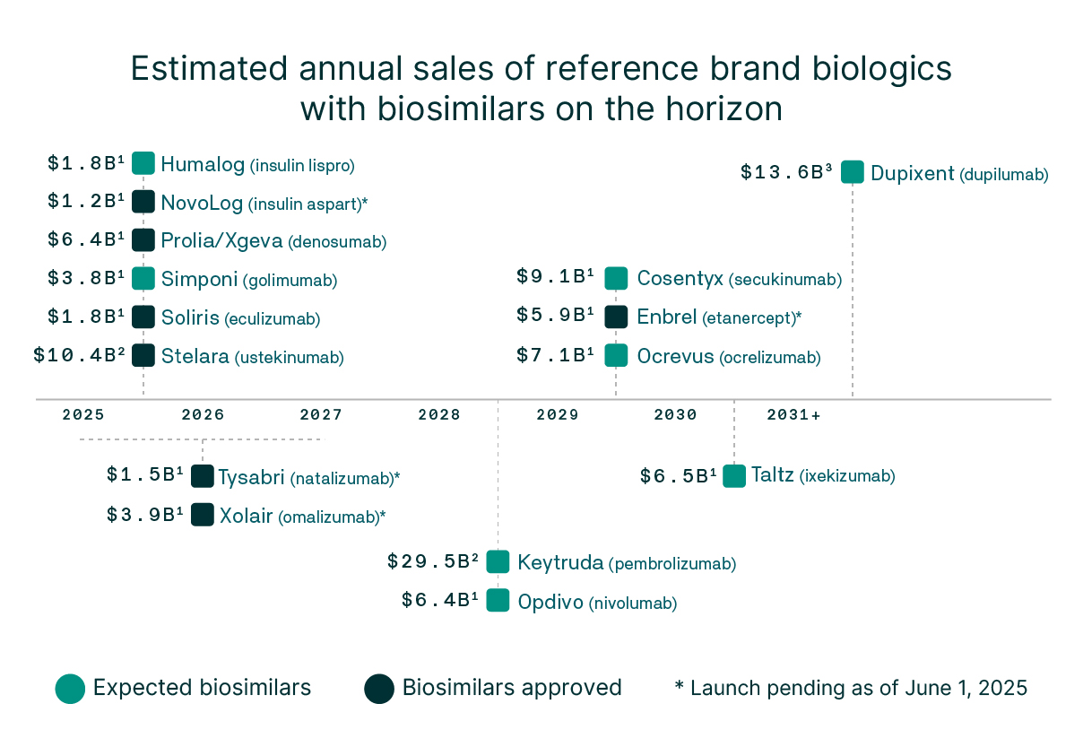 figure 2 biosimilar option 1