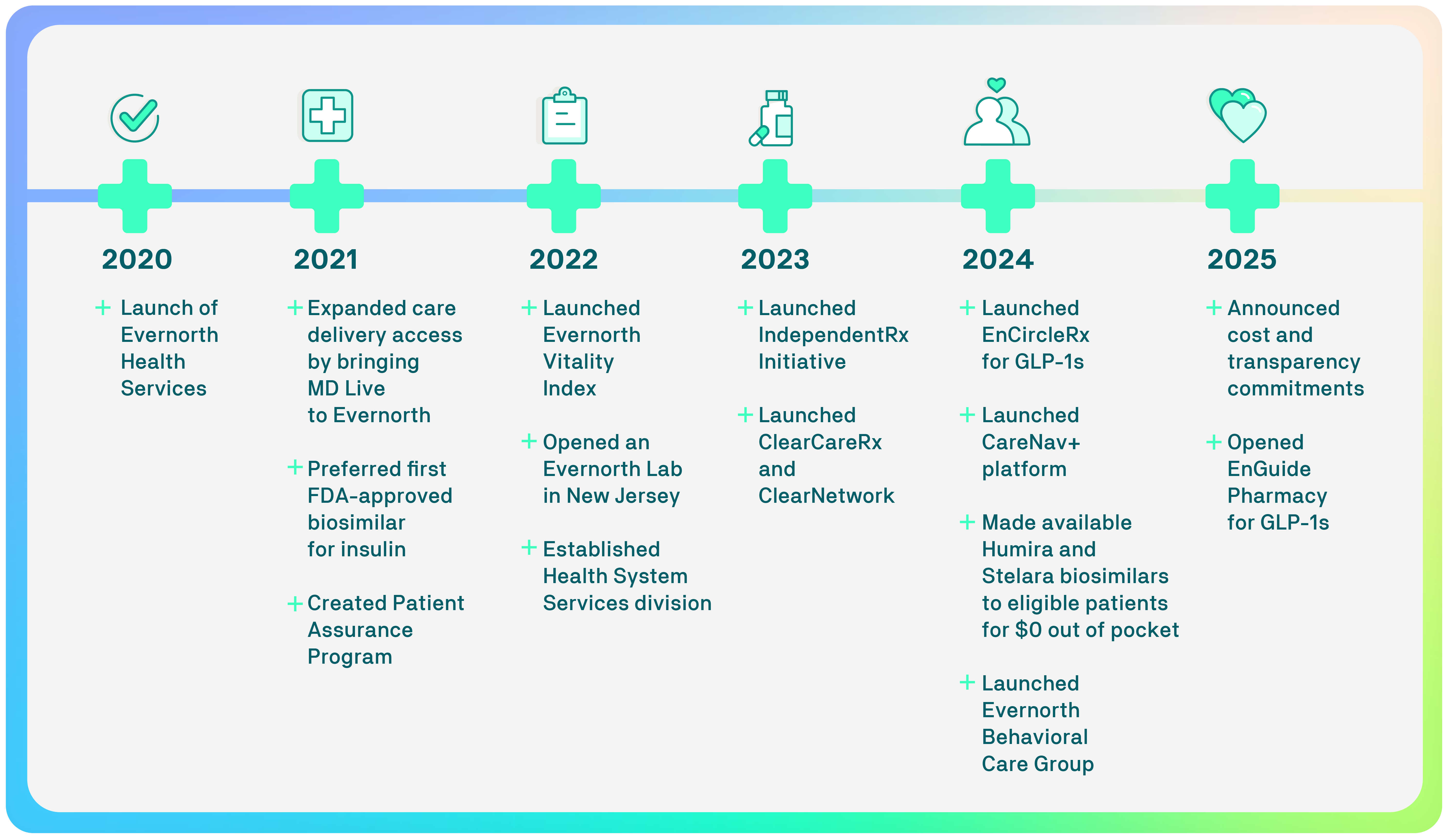 Evernorth timeline article image
