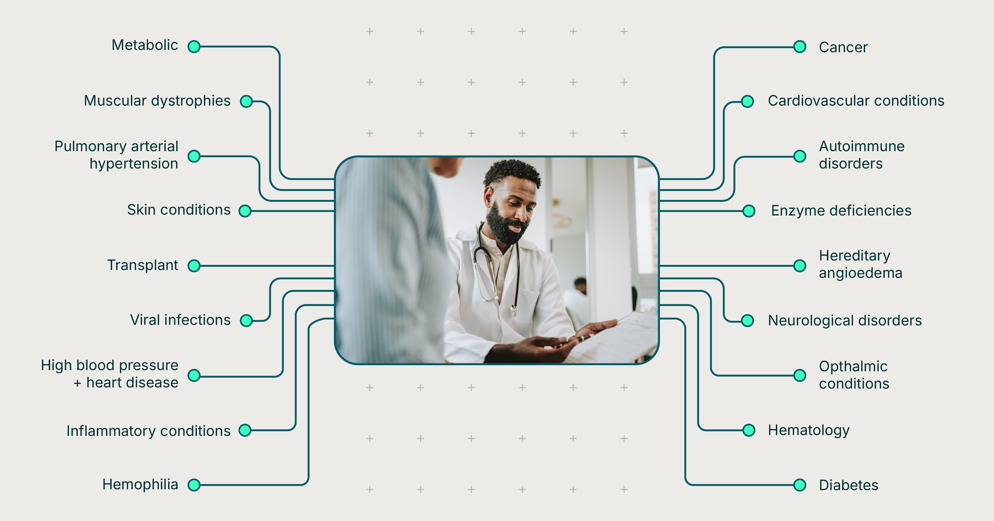 gene and cell therapy conditions