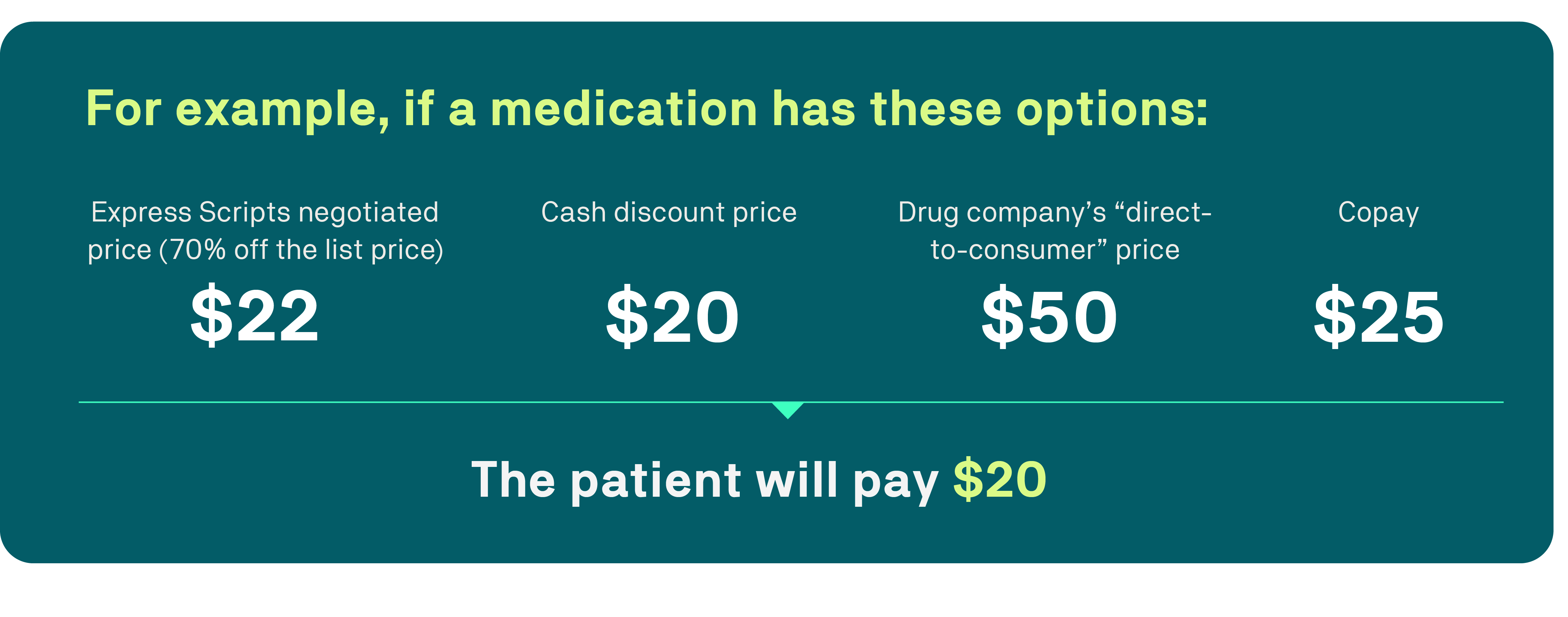 Chart on a dark green background: "For example, if a medication has these options: Express scripts negotiated price (70% off the list price): $22, cash discount price: $20, drug company "direct-to-consumer" price: $50, copay: $25. The patient will pay: $20 (highlighted in bright green).