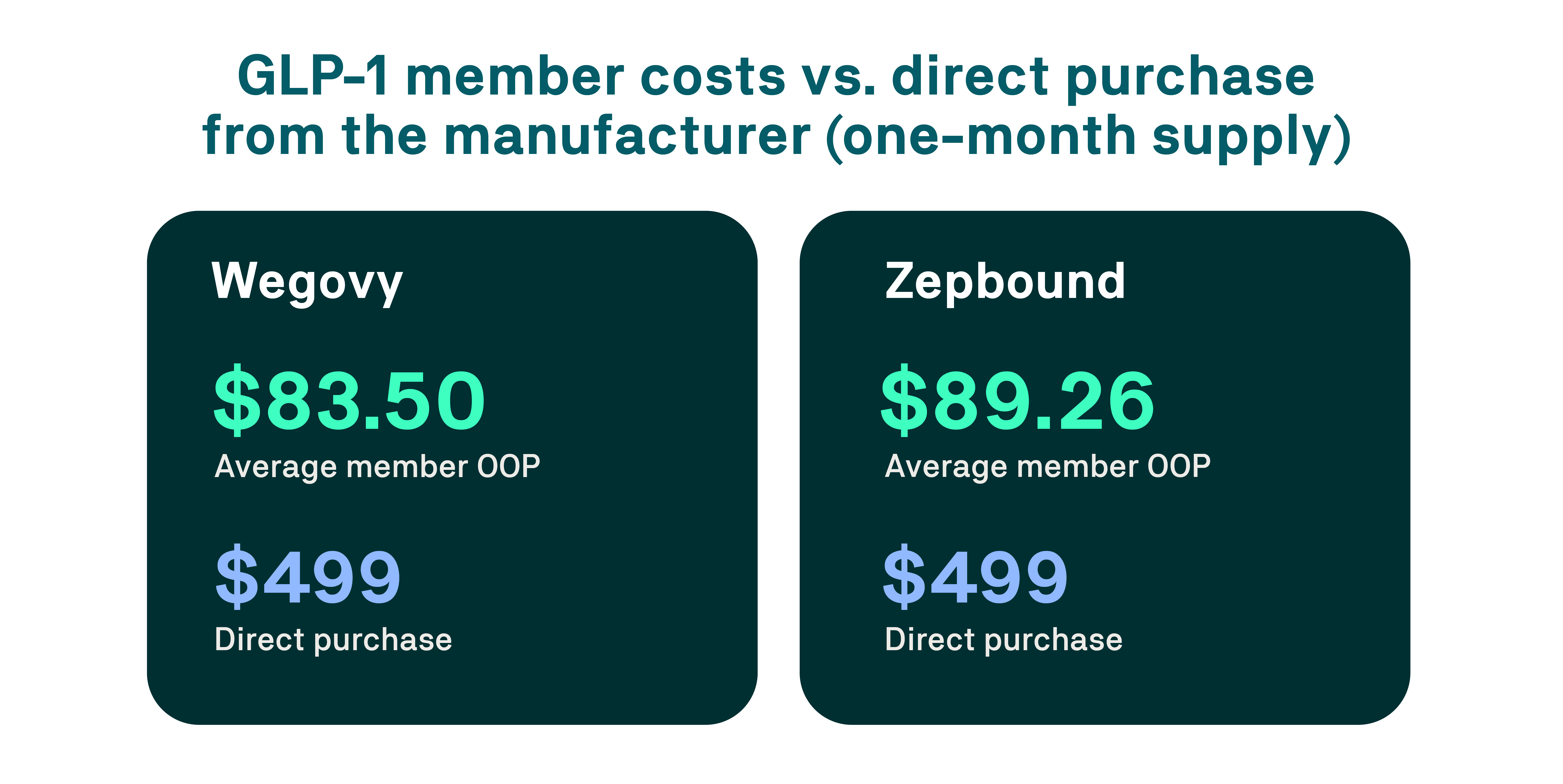 Chart: GLP-1 member costs vs. direct purchase from the manufacturer (one-month supply)