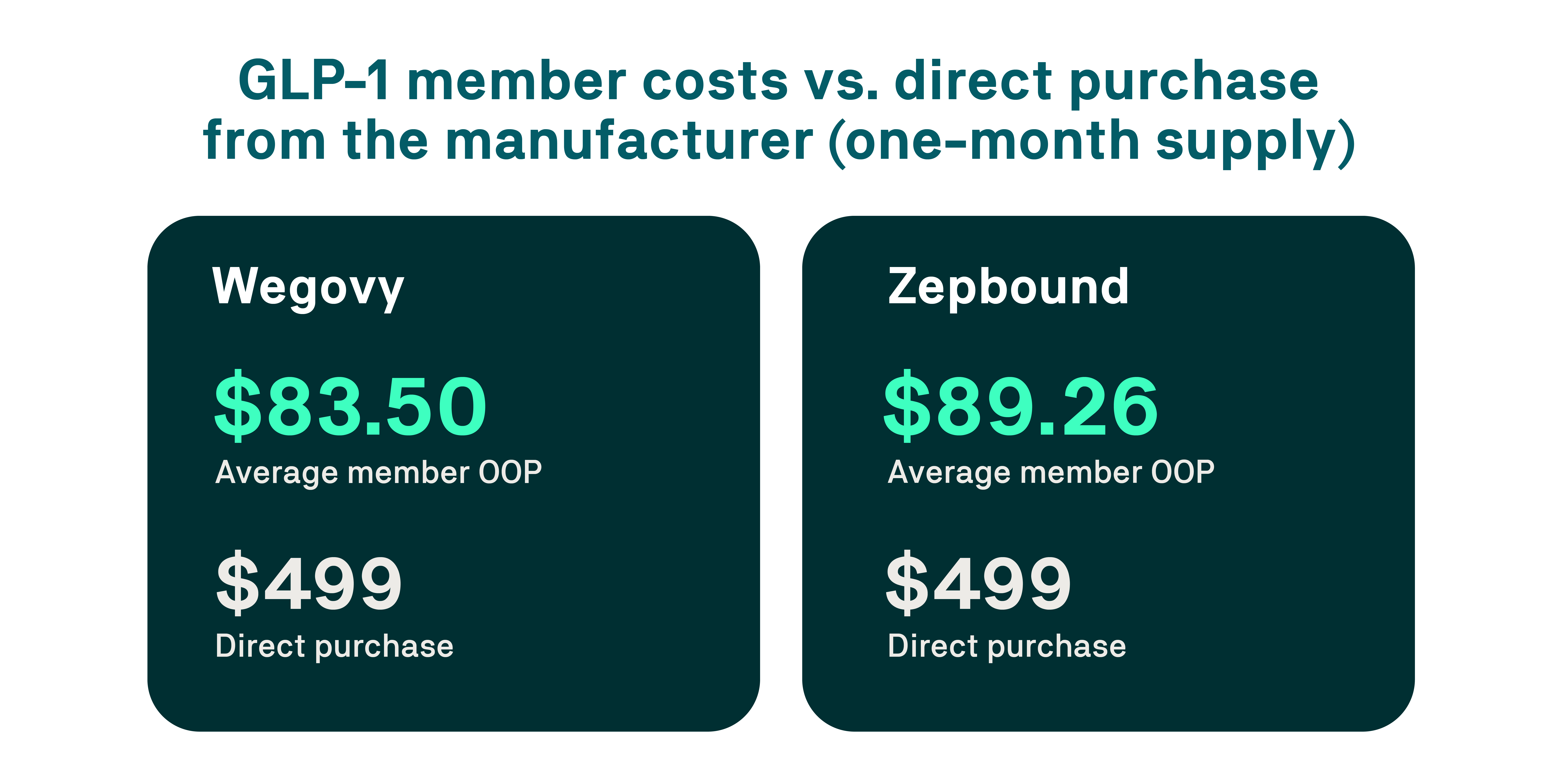 GLP-1 member costs