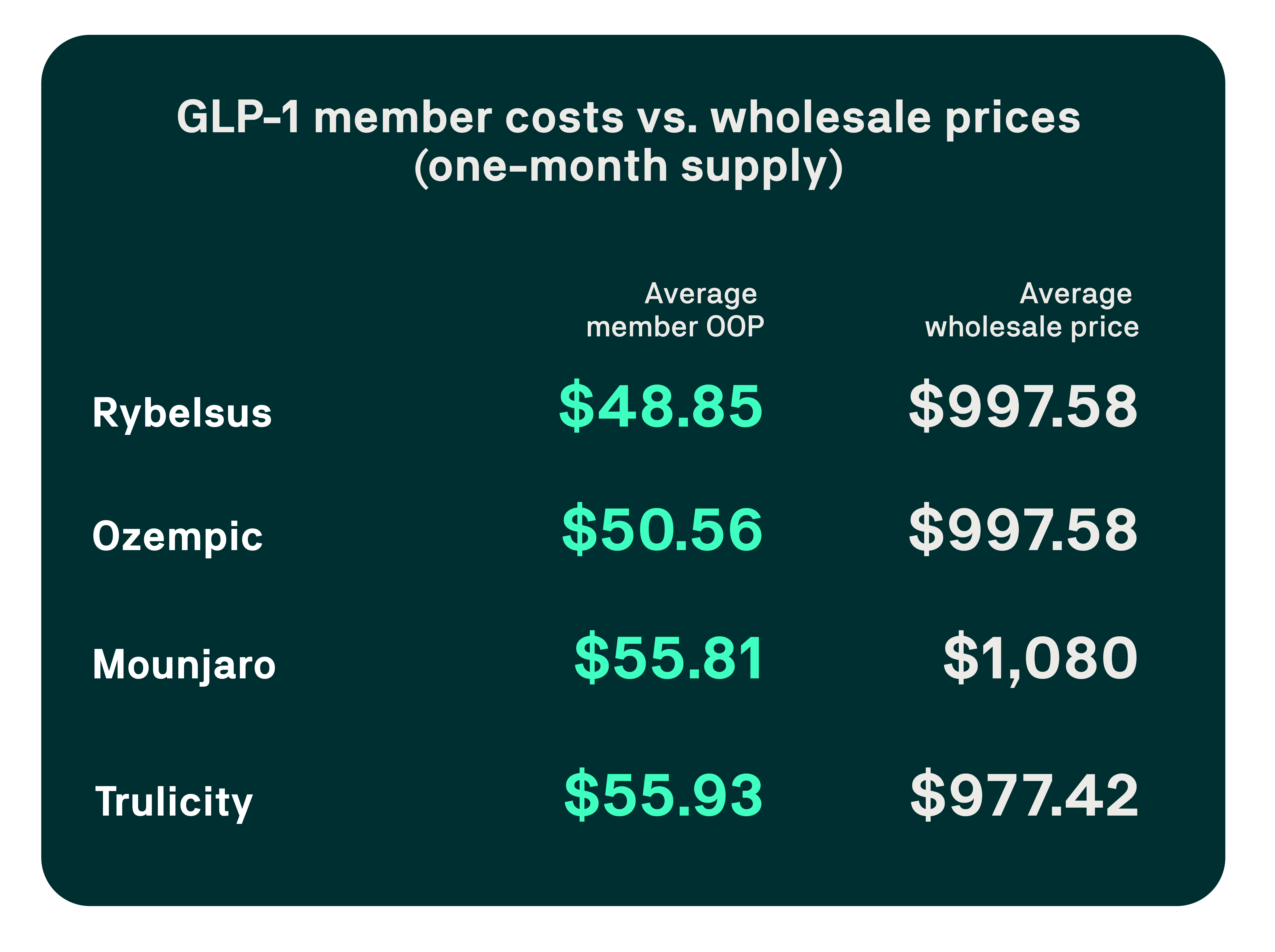 GLP-1 member costs vs wholesale pricing