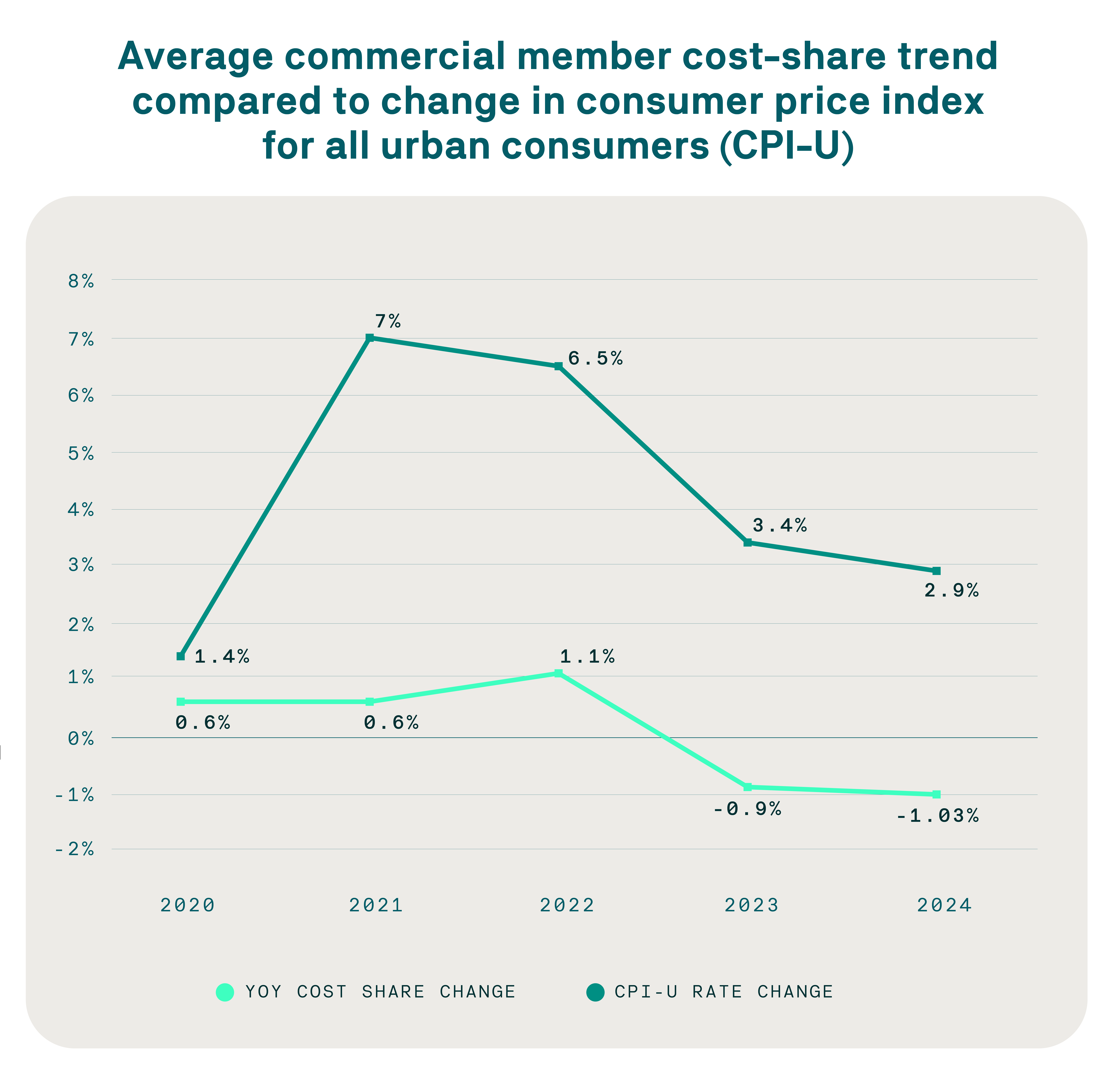 Chart: Average commercial member cost-share trend compared to change in consumer price index for all urban consumers