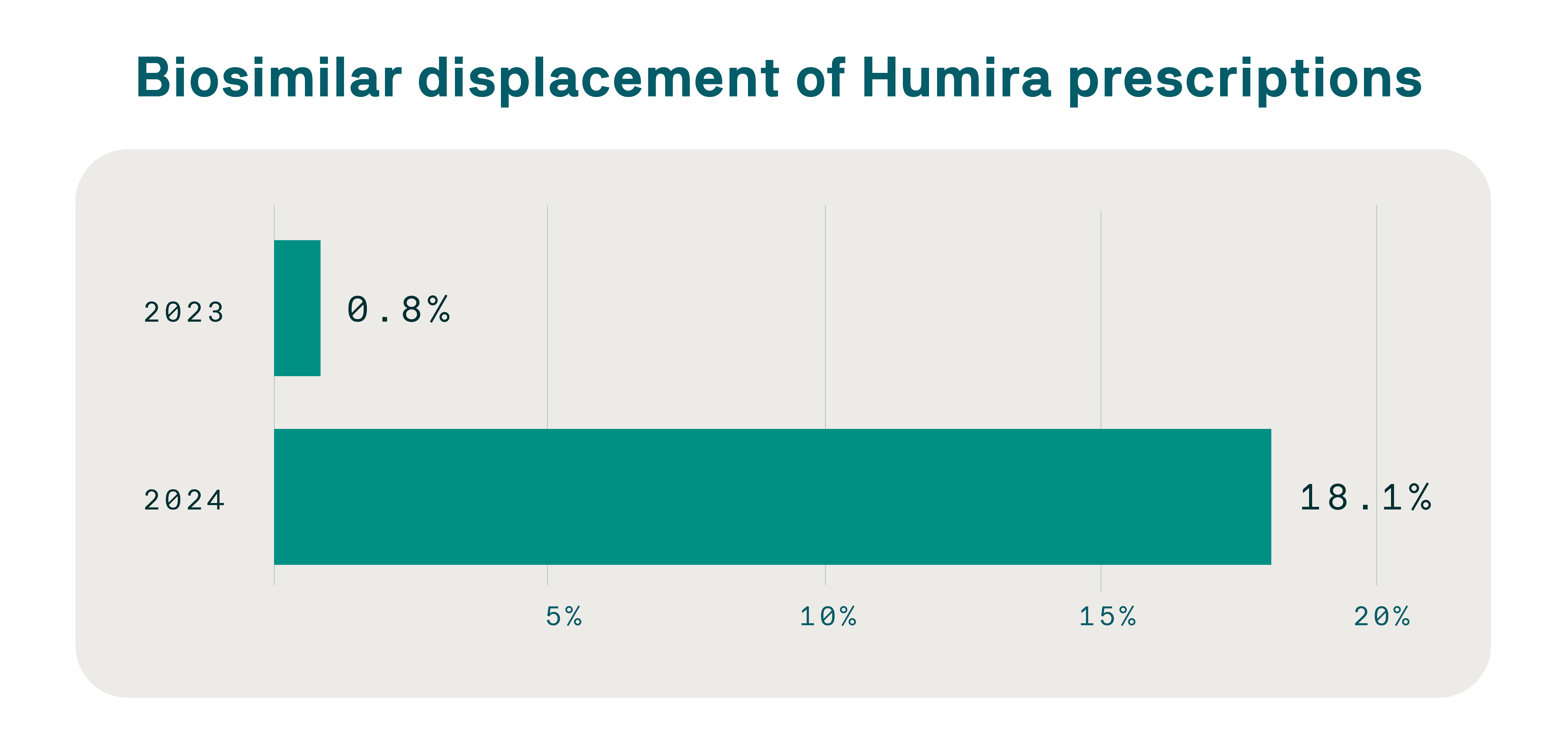 Chart: Biosimilar displacement of Humira prescriptions