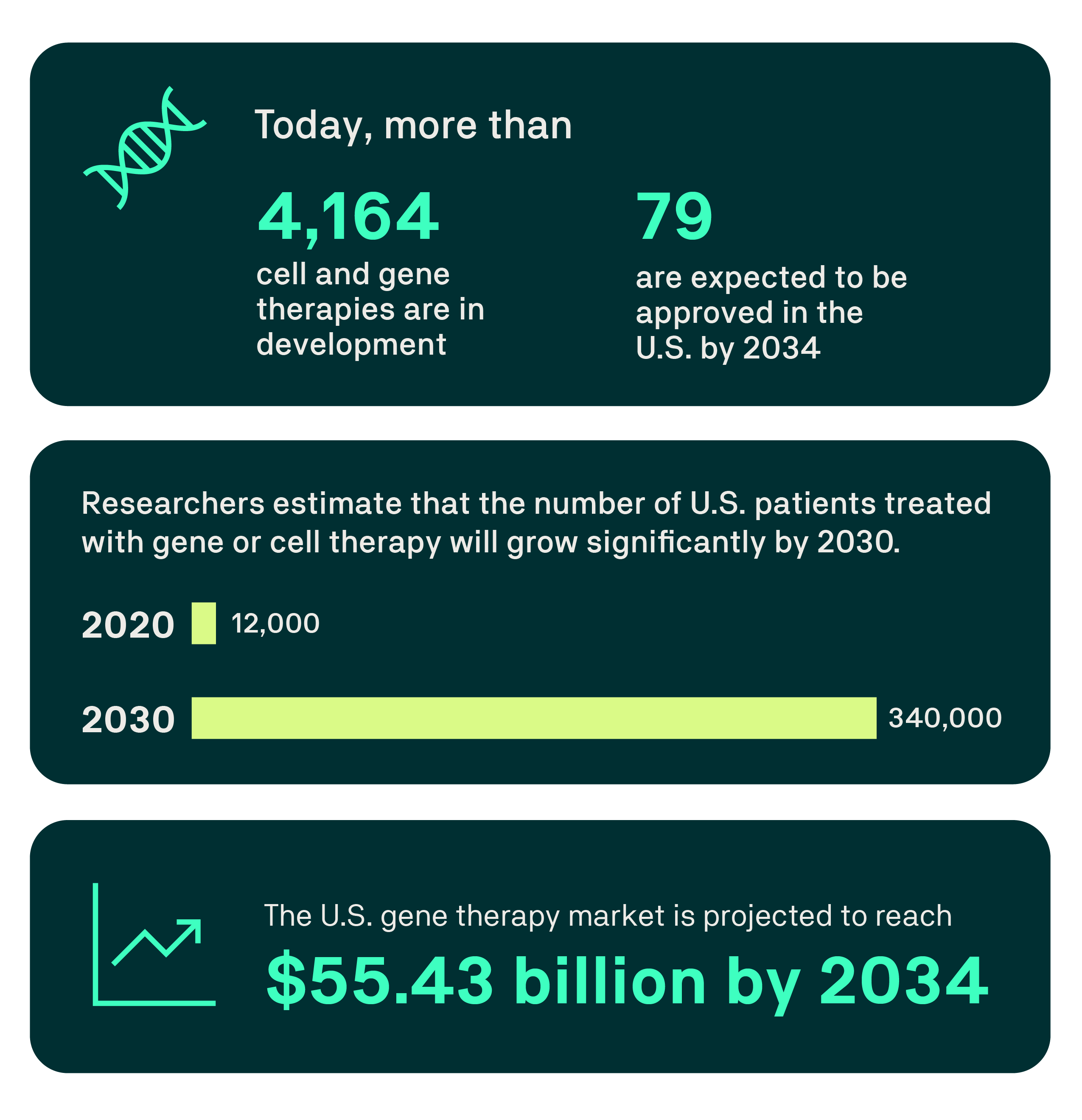 Driven by technological advances and a deeper understanding of diseases, the gene and cell therapy pipeline is larger than ever. Today, more than   4,164 gene and cell therapies are in development, and 79 are expected to be approved in the U.S. by 2034.   As this pipeline matures, patient impact is expected to grow substantially. Researchers estimate that the number of U.S. patients treated with gene or cell therapy will grow from 12,000 in 2020 to more than 340,000 by 2030, reflecting broader adoption. 