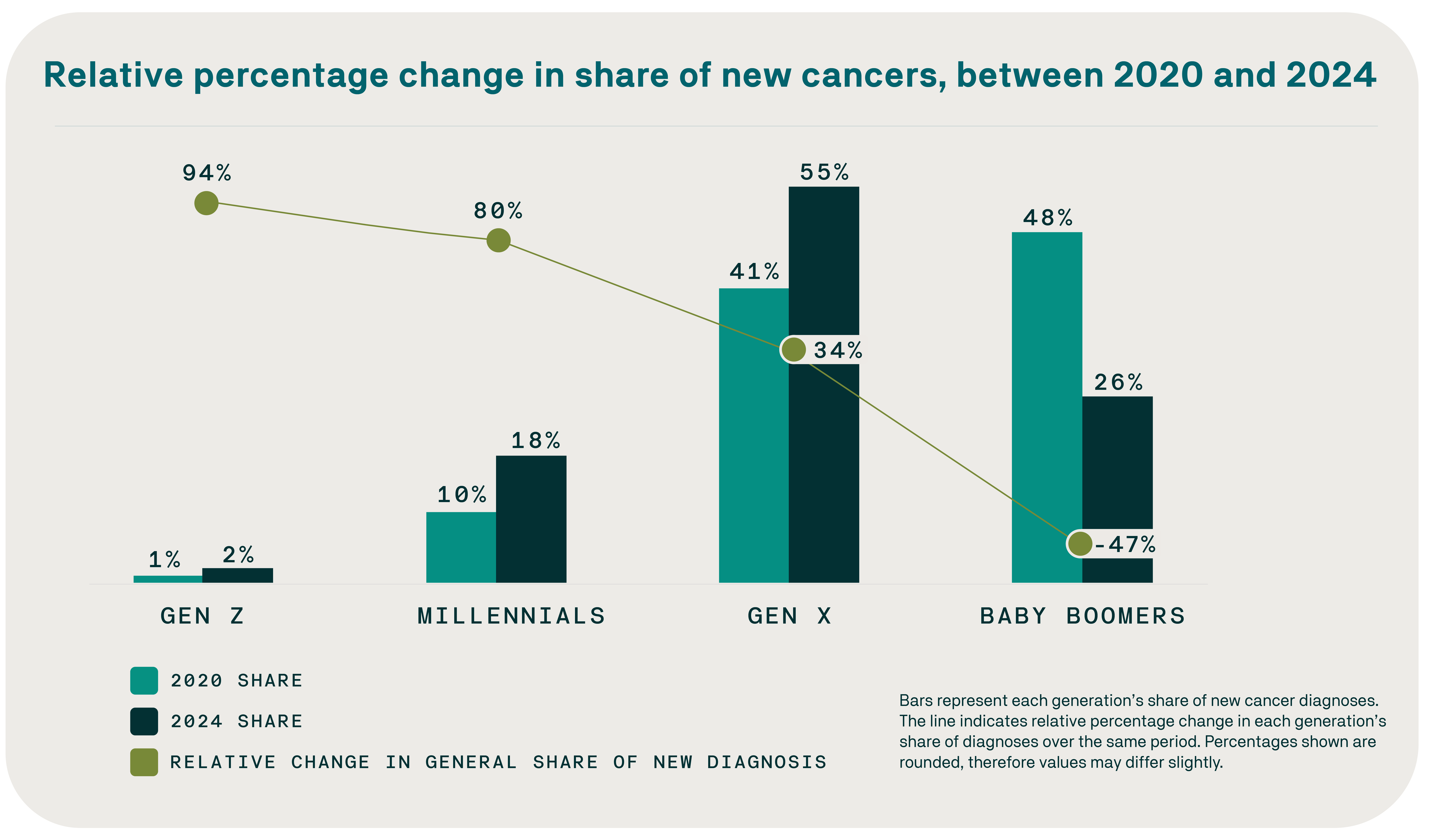 Bar and line chart showing share of new cancer diagnoses in 2020 and 2024 and relative change. Gen Z: 1% to 2%, +94%. Millennials: 10% to 18%, +80%. Gen X: 41% to 55%, +34%. Baby Boomers: 48% to 26%, −47%.