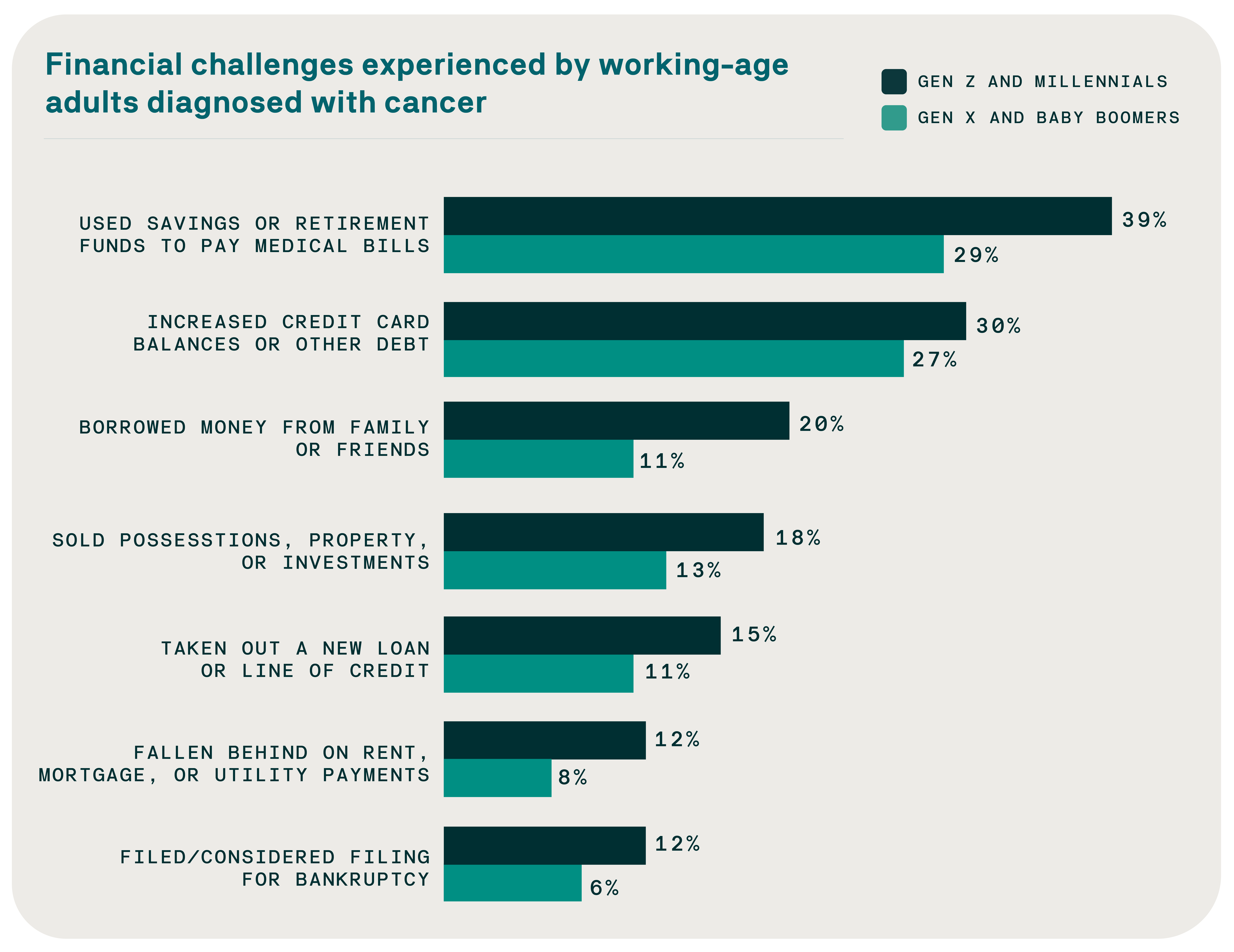 Bar chart comparing financial challenges by age group. Gen Z and Millennials vs. Gen X and Baby Boomers: used savings (39% vs. 29%); increased debt (30% vs. 27%); borrowed money (20% vs. 11%); sold assets (18% vs. 13%); new loan (15% vs. 11%); missed housing or utility payments (12% vs. 30%); considered bankruptcy (12% vs. 6%)