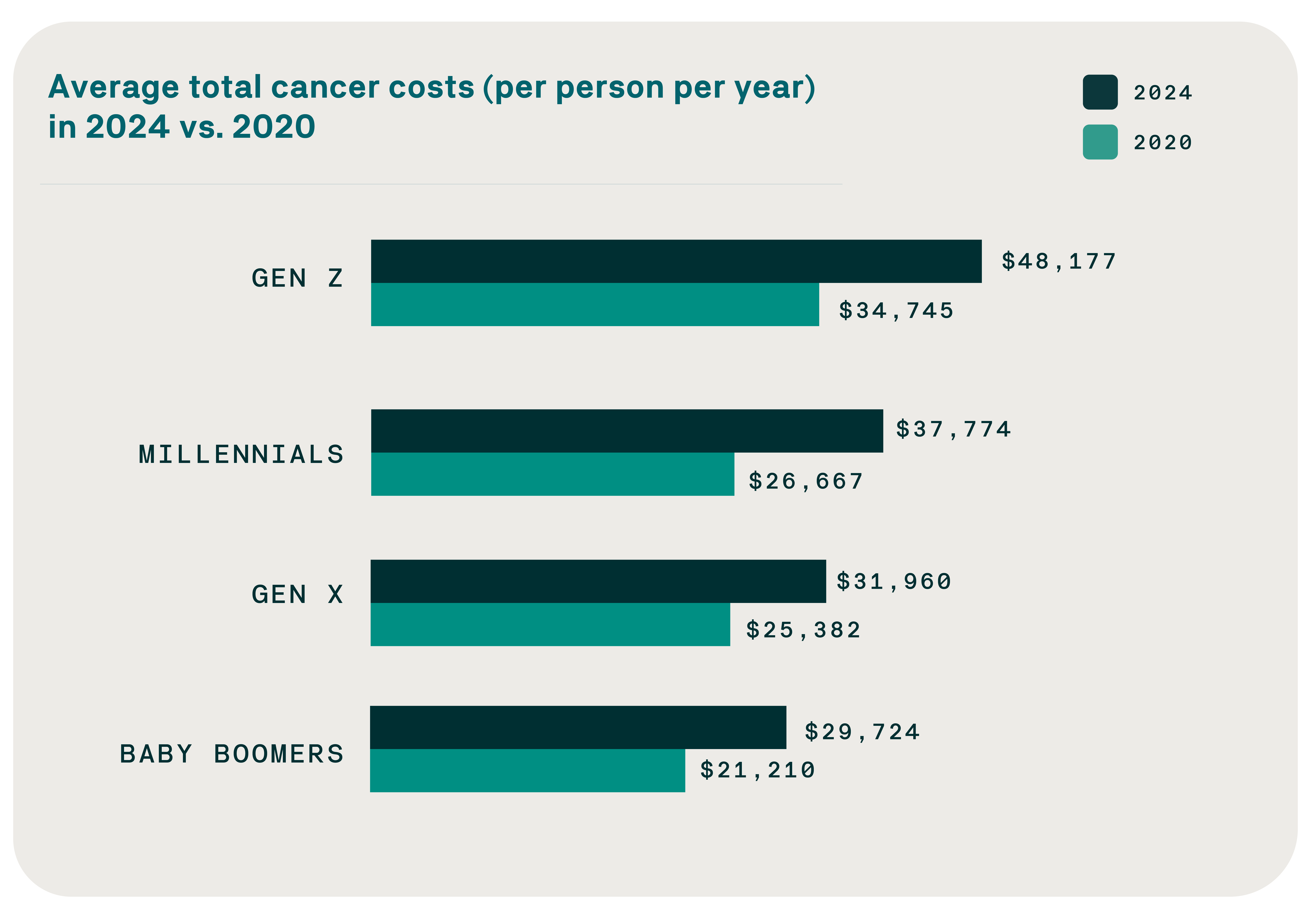 Bar chart showing average annual cancer costs per person by generation. In 2024 vs. 2020: Gen Z $48,177 vs. $34,745; Millennials $37,774 vs. $26,667; Gen X $31,960 vs. $25,382; Baby Boomers $29,724 vs. $21,724.