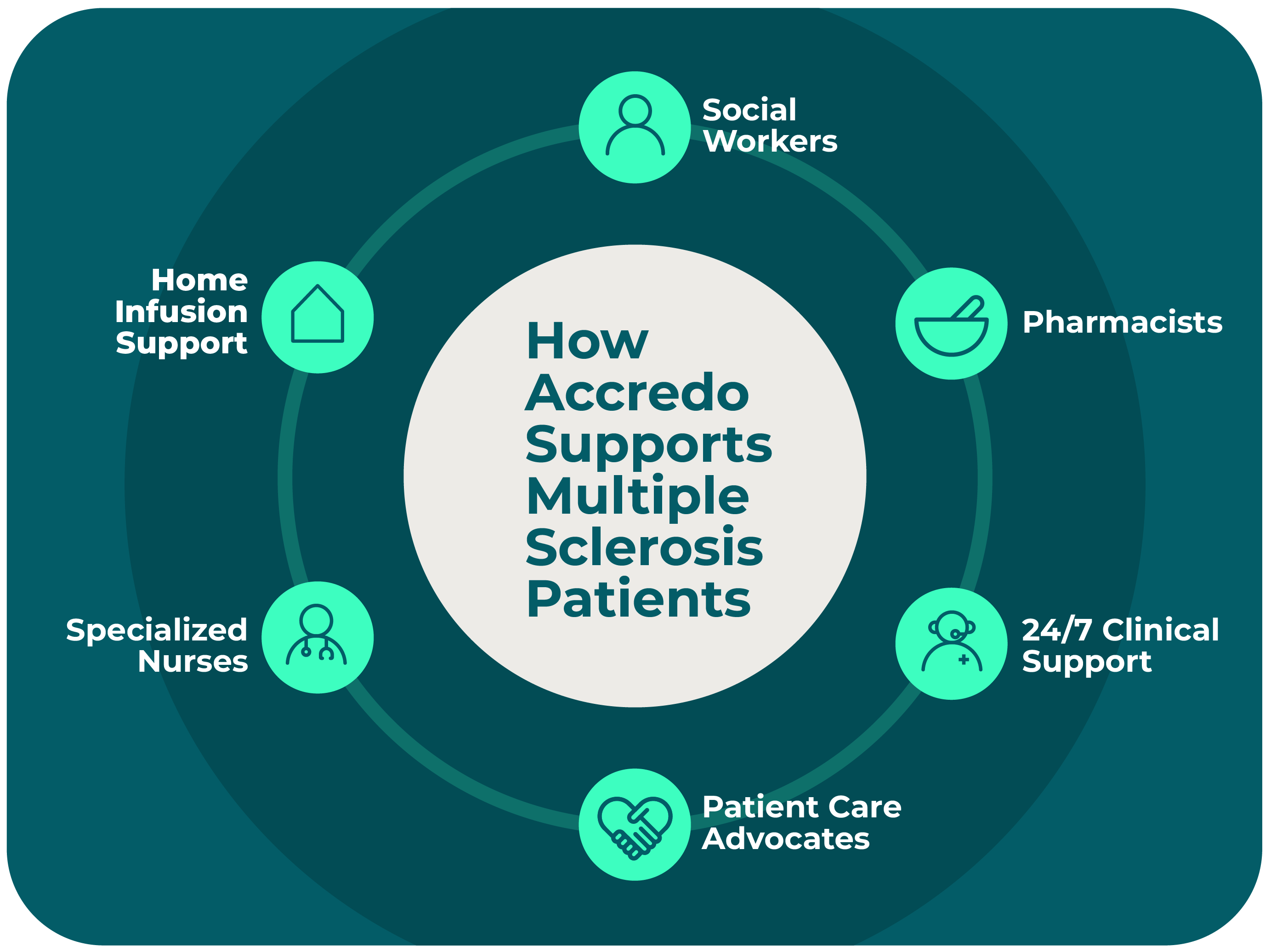 Graphic showing how Accredo supports multiple sclerosis patients: social workers, pharmacists, 24/7 clinical support, patient care advocates, specialized nurses, and home infusion services.
