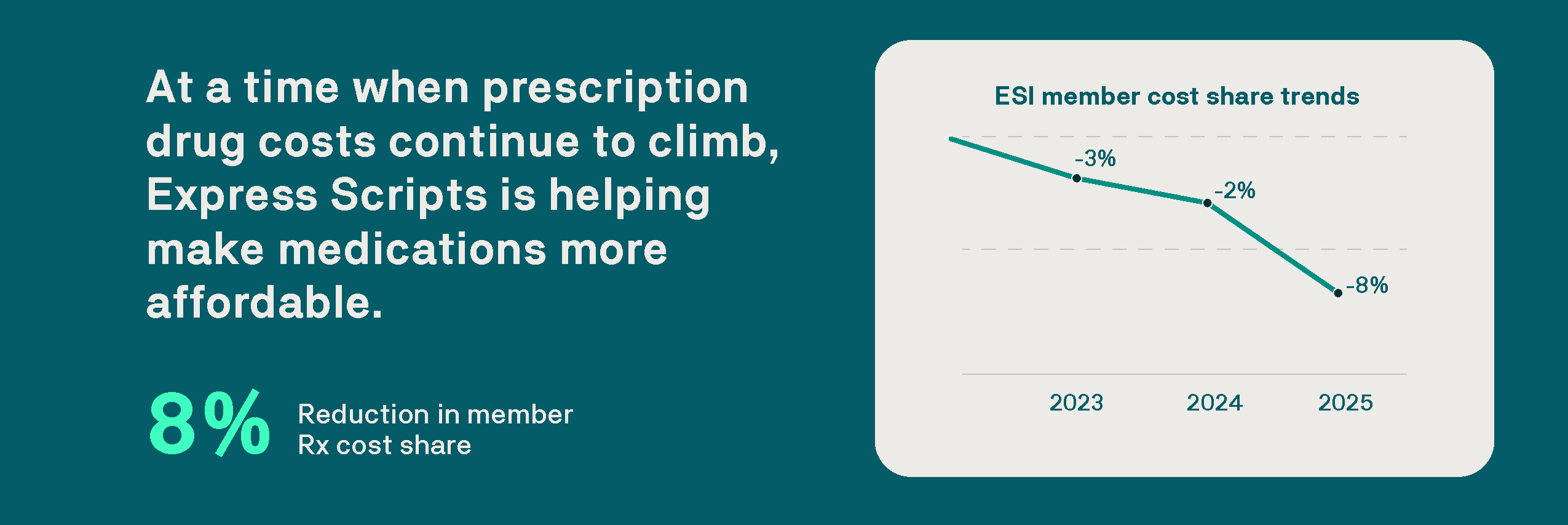 At a time when prescription drug costs continue to climb, Express Scripts is helping make medications more affordable. 8% Reduction in memeber Rx cost share.