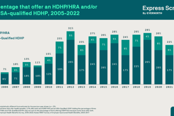 Percentage offering HDHP/HRA and/or HSA-Qualified HDHP