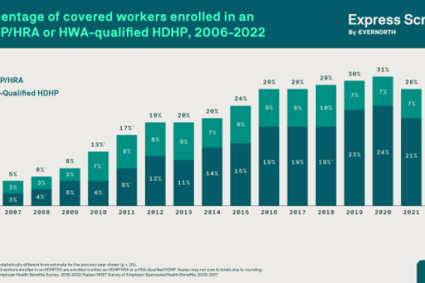 Percentage of covered workers enrolled in HDHP/HRA or HSA-Qualified HDHP