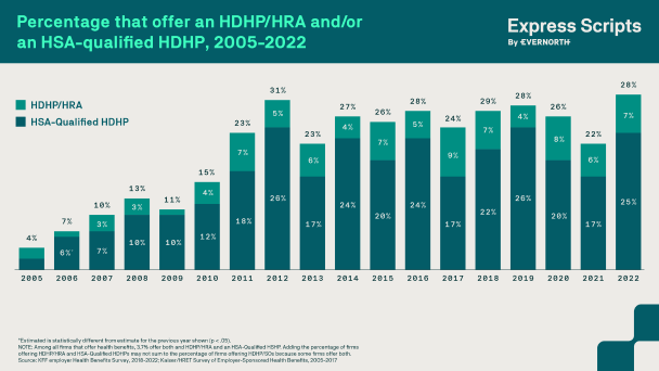 Percentage offering HDHP/HRA and/or HSA-Qualified HDHP