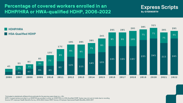 Percentage of covered workers enrolled in HDHP/HRA or HSA-Qualified HDHP