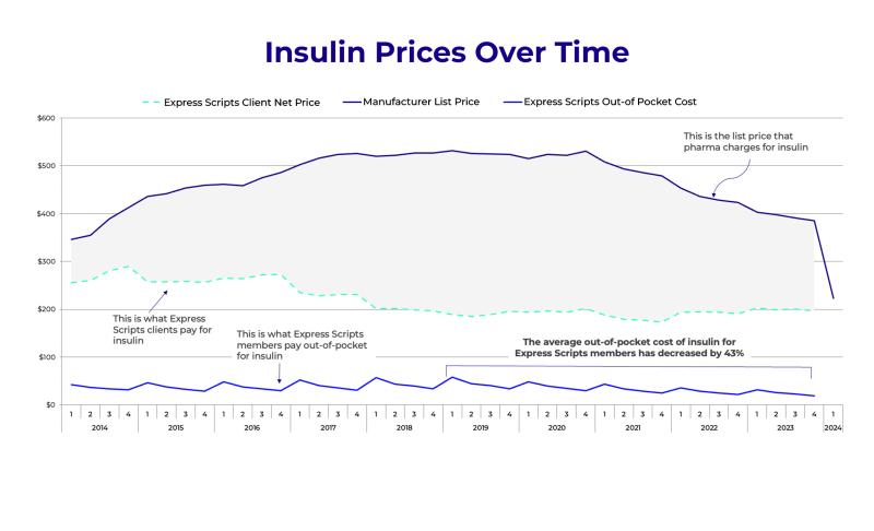 Chart depicting the decline in insulin prices over time